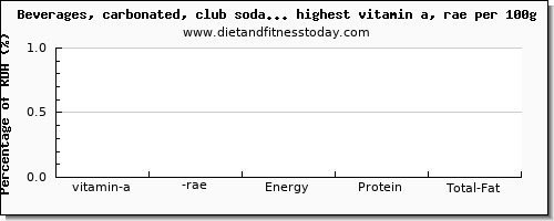 vitamin a, rae and nutrition facts in soda high in vitamin a per 100g